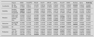 Response comparison on a subcellular localization case