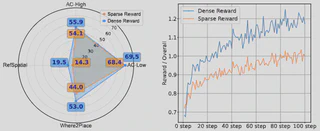 Dense vs sparse reward comparison