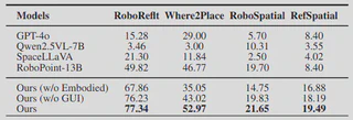 Spatial grounding results