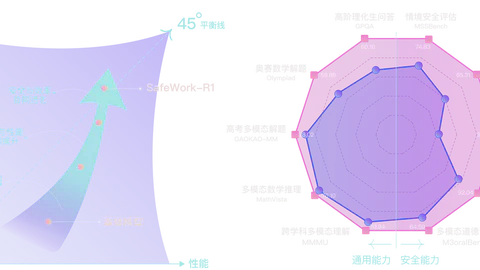 SafeWork-R1：AI-45°平衡律引领下的智能与安全协同进化