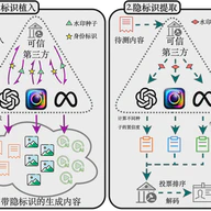 通过水印技术建立AI身份识别体系：综述与展望